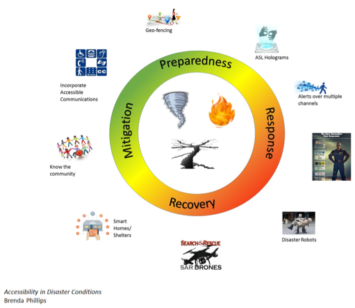 Accessibility in Disaster Conditions. SHoes the disaster cycle. Mitigation (knowing the community, incorportate accessible communications) Preparedenss (geofensing, ASL holograms), Response (alerts over multiple channels, first responder, disaster robots), Recovery (Search and Rescue drones, smart homes/shelters)