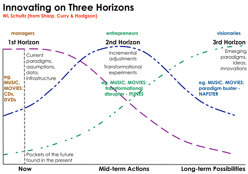 Figure depicting the three horizons framework. The first horizon is a downward sloping curve or hill.  The second horizon is a bell curve.  The third horizon is an upward sloping hill or curve. They all have the same starting point so at the points where the horizons intersect valleys are created.